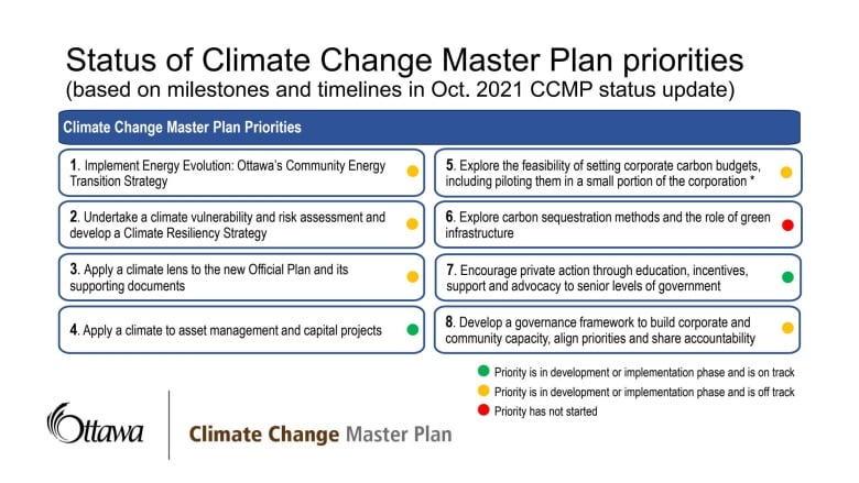 At a meeting Tuesday, city staff updated the environment and climate change committee on progress its making addressing priorities in Ottawa's Climate Change Master Plan. Most have not met milestone targets set out in the latest update to the plan. 