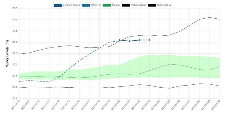 A line graph of river water levels.