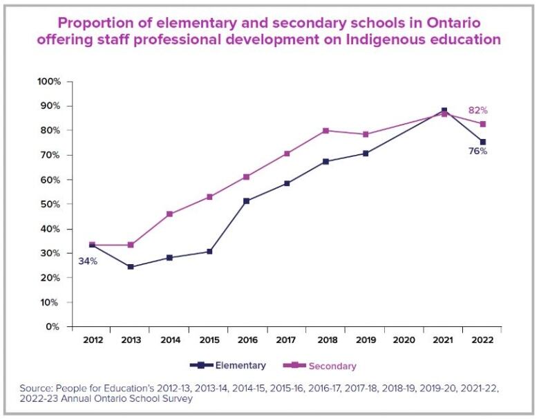 A graph showing the proportion of elementary and secondary schools in Ontario offering staff professional development on Indigenous education.