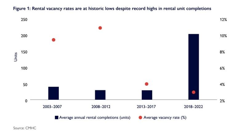 A new Canada Mortgage and Housing Corporation report outlines strain Windsor's housing rental market. The city's vacancy rate is at an all-time low of 1.8 per cent and is expected to sink to 1 per cent.