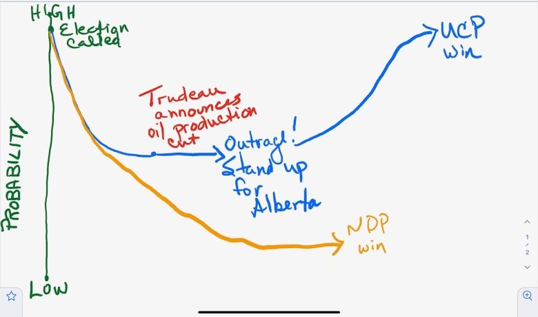 In Young's second flow chart, Prime Minister Justin Trudeau cuts Alberta oil production, sending UCP to a likely easy victory.