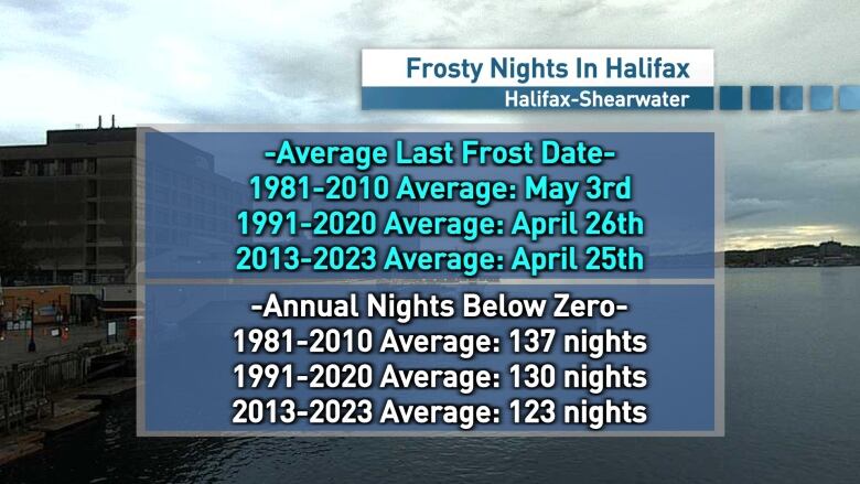 The average last frost date has been earlier over the past few decades. 