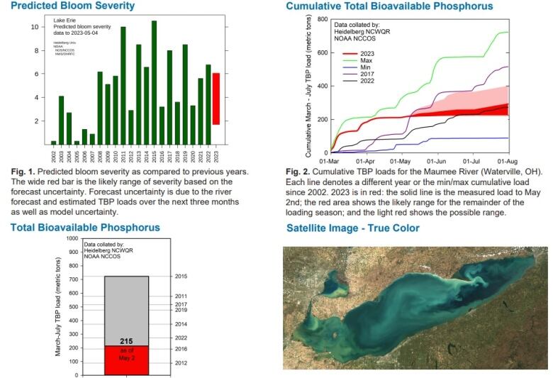 National Oceanic and Atmospheric Administration May, 2023 algal bloom forecast for western Lake Erie.