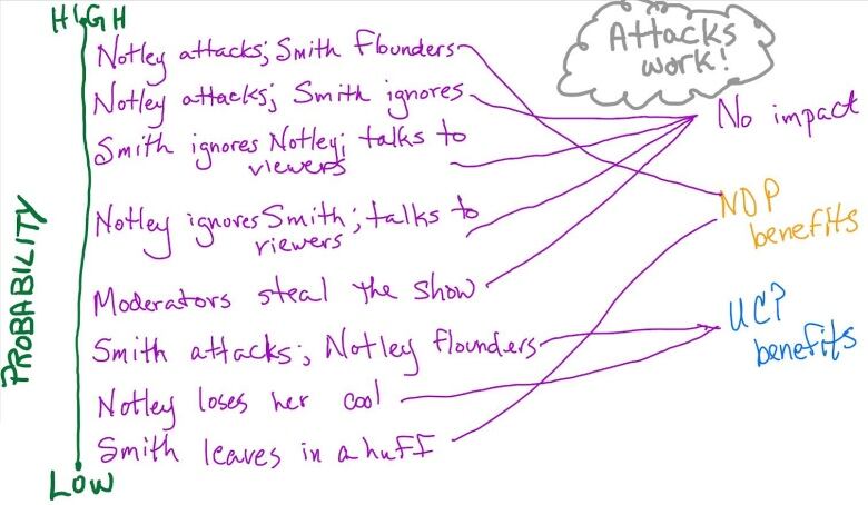 Flowchart: if attacks work, equal chances that Danielle Smith or Rachel Notley benefit from the debate.