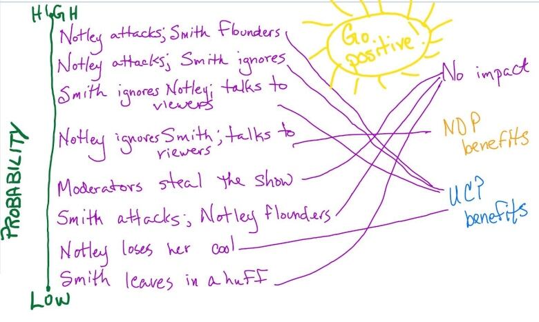 Flowchart: if attacks don't work, more likely that debate has no impact on public opinion, or that Danielle Smith benefits