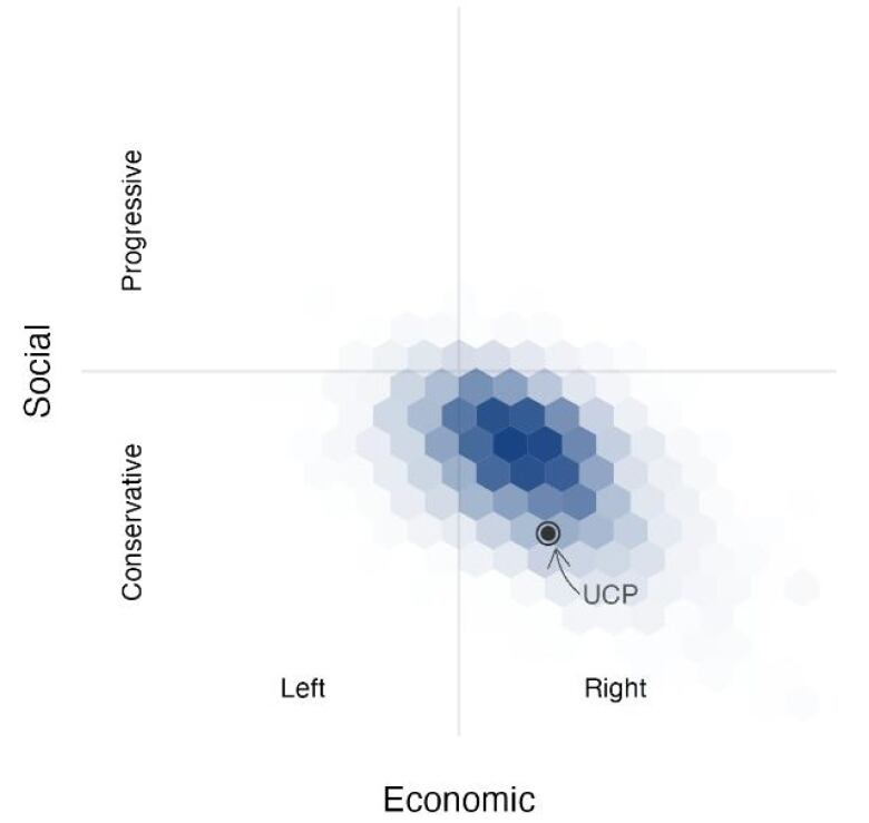 Where UCP supporters  and the UCP, itself  land on the Vote Compass map of social/economic views.