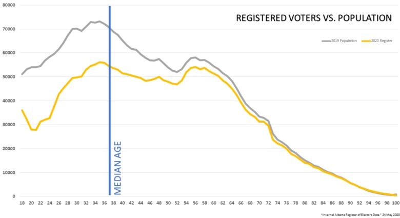 A graph that compared the number of registered voters and the general population by age. 