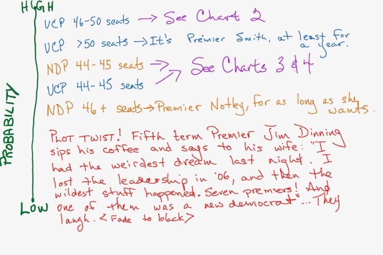 Flow chart: most likely outcome is UCP win with 46-50 of 87 seats; least likley is clear NDP victory.