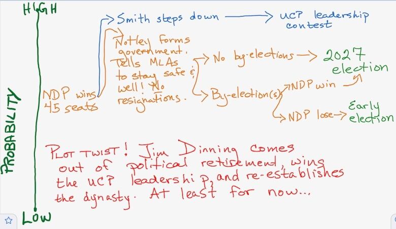 If NDP wins 45+ seats, Smith steps down and Notley most likely serves four-year term.