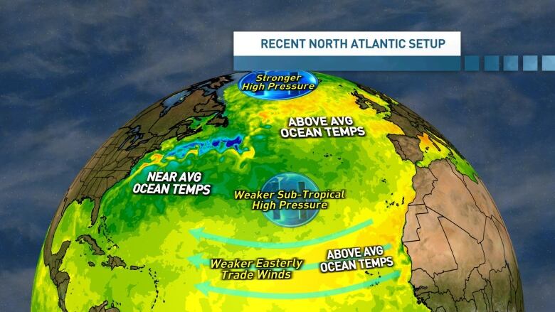 The recent atmospheric setup of the North Atlantic has helped to push temperatures above average in the high latitudes and also in the tropics.  