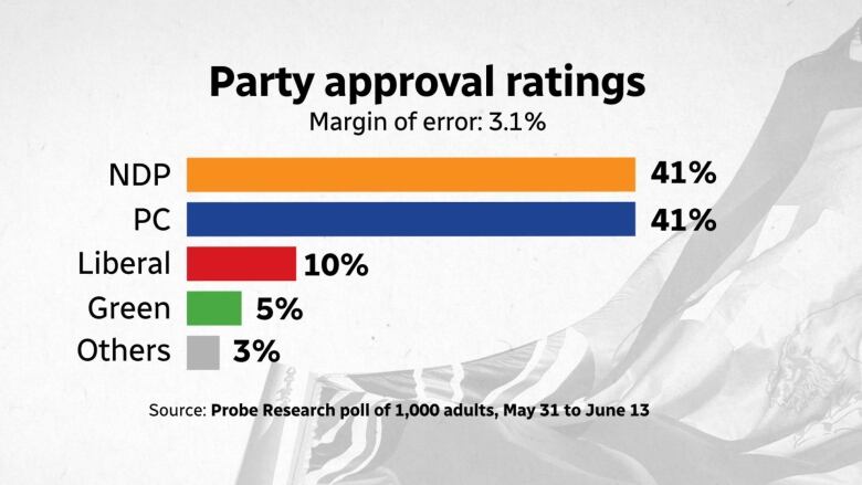 A graph showing the NDP and Progressive Conservatives tied with 41 per cent support. 