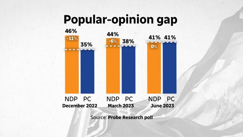 A graph showing the support enjoyed by the NDP and PCs in three successive polls.