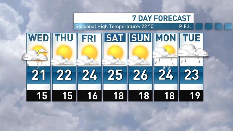 CBC meteorologist Jay Scotland's seven-day forecast for Prince Edward Island.