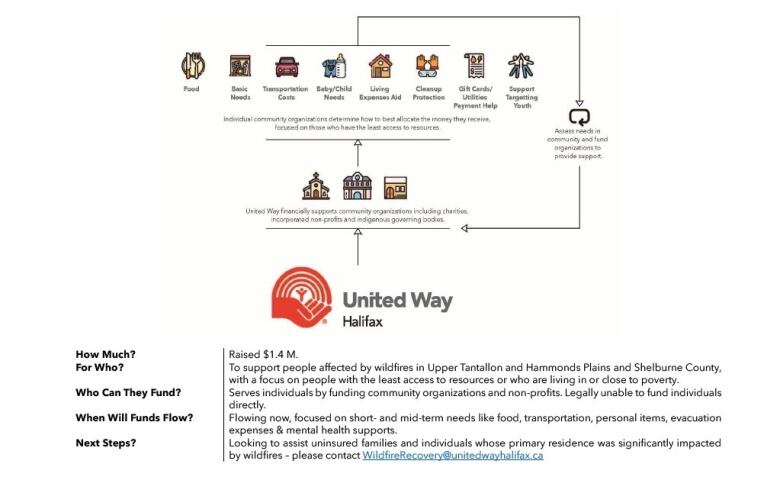 A graphic shows how money flows from United Way to impacted families.