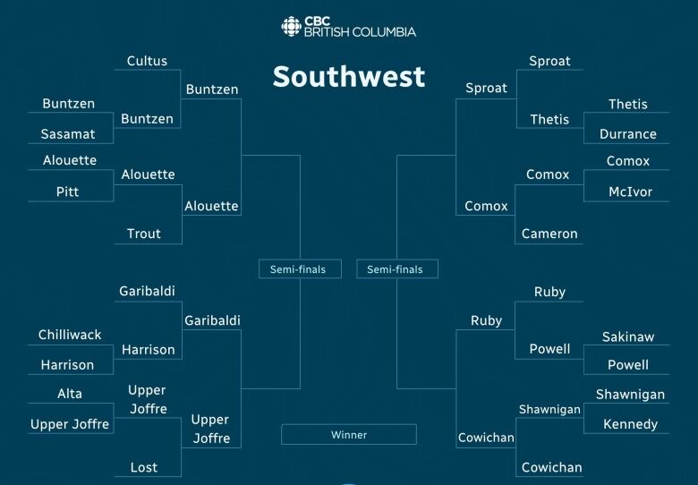 Best lakes Southwest quarterfinals