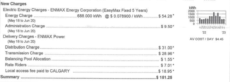 A utility bill that shows various charges. Nearly 65 of the bill is made up of add-on fees, including $18.95 for the local access fee.