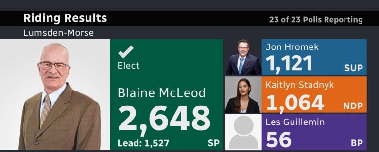 A graphic shows that Blaine McLeod (Saskatchewan Party) had 2,648 votes, John Hromek (Saskatchewan United Party) had 1,121 votes, Kaitlyn Stadnyk (NDP) had 1,064 votes and Les Guillemin (Buffalo Party) had 56 votes.