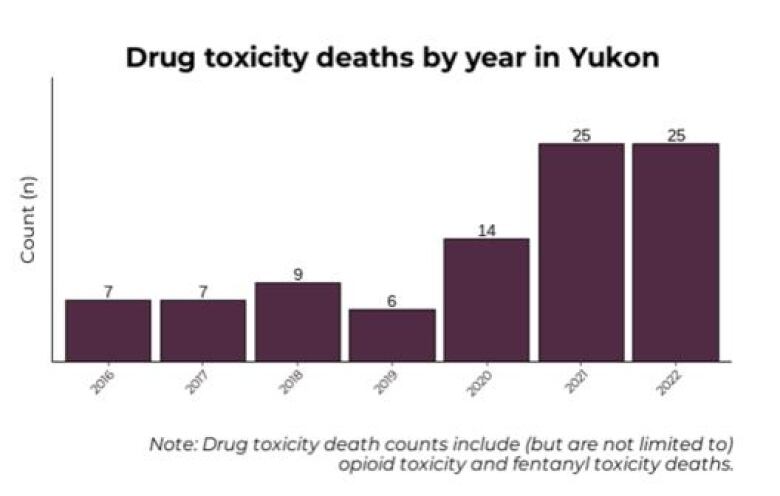 A bar graph shows drug toxicity deaths by year in the Yukon, 2016 to 2022.