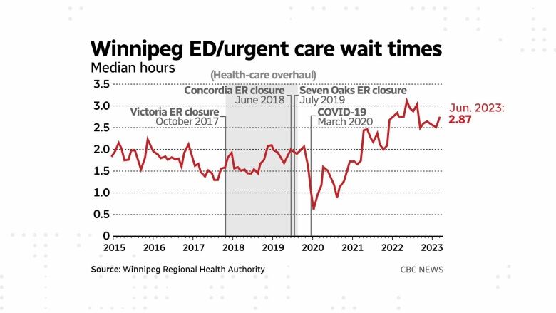 A graph showing emergency room wait times over the last eight years in Winnipeg 