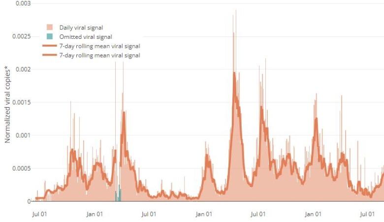 A chart of the level of coronavirus in Ottawa's wastewater since June 2020.