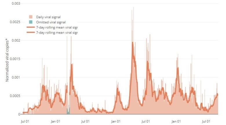 A chart of the level of coronavirus in Ottawa's wastewater since June 2020.