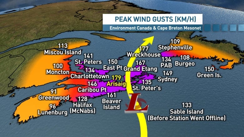 Peak winds with Post-Tropical Storm Fiona reached 150 to 180 km/h. 