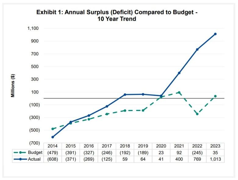 Graph showing forecasted vs. actual budget amounts over ten years.