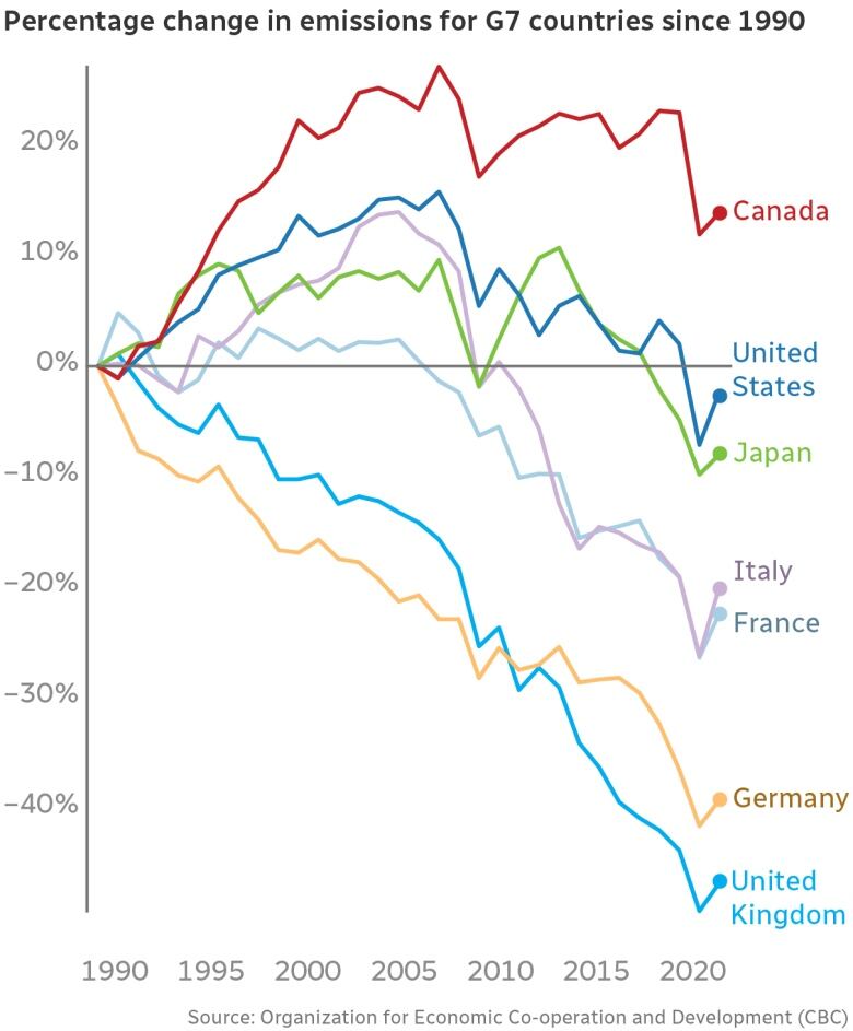 A graph of emissions since 1990.