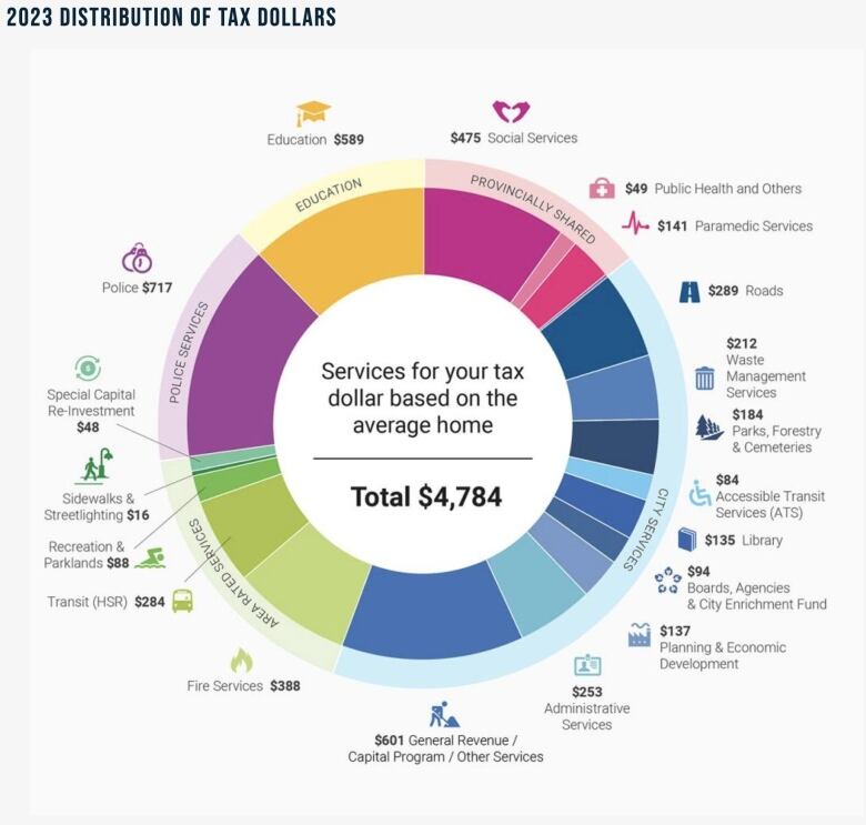 A donut chart.