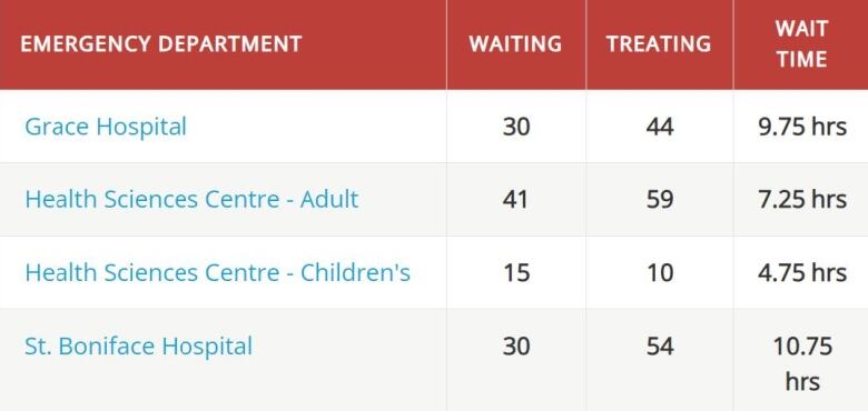 A chart shows the number of people waiting and being treated, and the average wait time in hours, at four different hospitals.