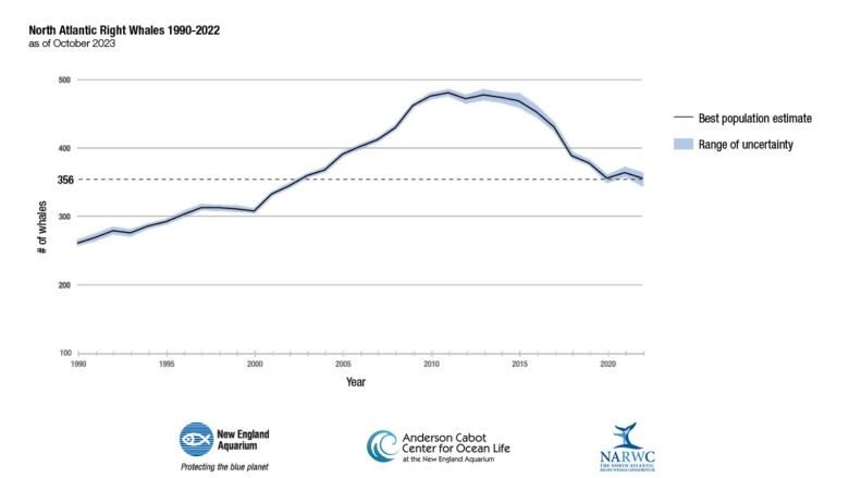 This graph shows data on the North Atlantic right whale from 1990 to 2022