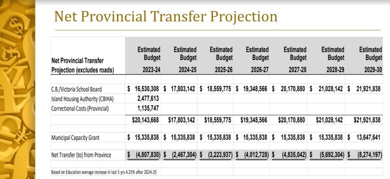 A chart of dollar figures is shown in columns representing the effect of a new funding deal each year.