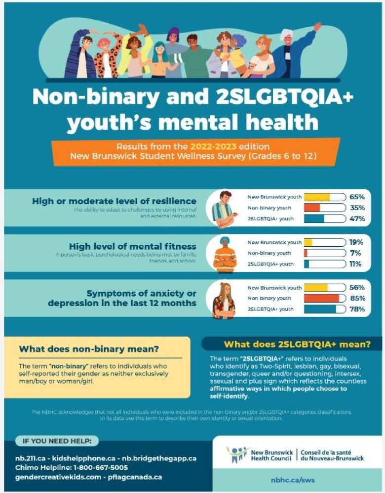 An infographic that includes graphs showing rates of resilience and mental fitness are lower and anxiety higher for non-binary and 2SLGBTQ+ respondents.