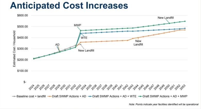 A graph with orange, blue and green lines shows the increase in costs for garbage management over time. 