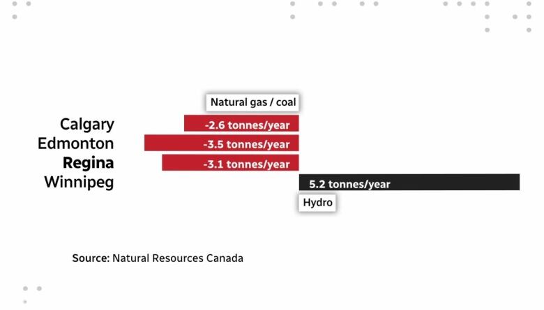 A graphic showing results from a Natural Resources Canada report.