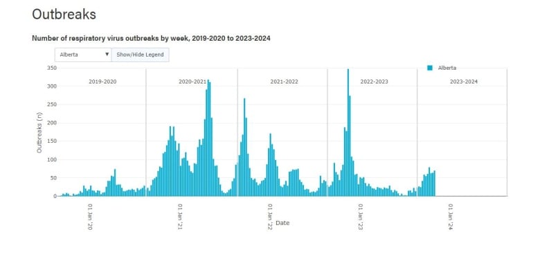 A turqoise bar graph shows have been increasing since August.