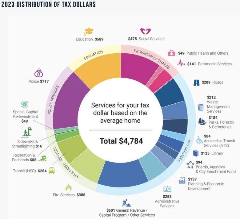 A donut chart shows the distribution of tax dollars for 2023.