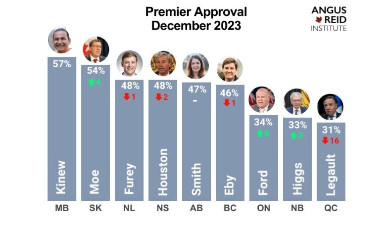 A bar graph shows popularity numbers for premiers