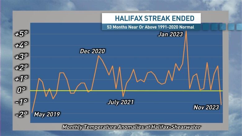 A chart showing Halifax temperature averages over a four-year period.