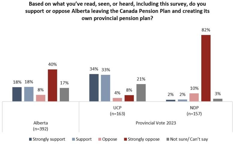 A chart is shown, with support levels indicated amongst Alberta voters for the idea of establishing an Alberta Pension Plan.