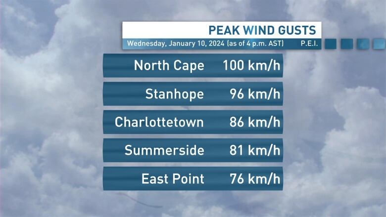 A graphic showing peak wind gusts on P.E.I. as of 4 p.m.