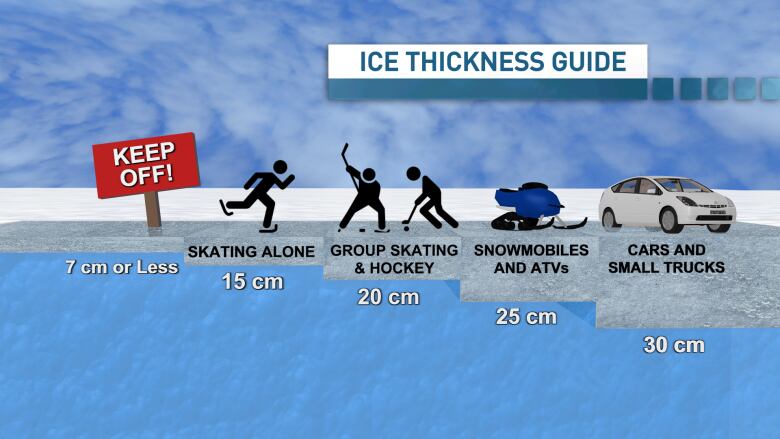 A guide to how thick the ice should be before going out on the ice, according to the Canadian Red Cross.