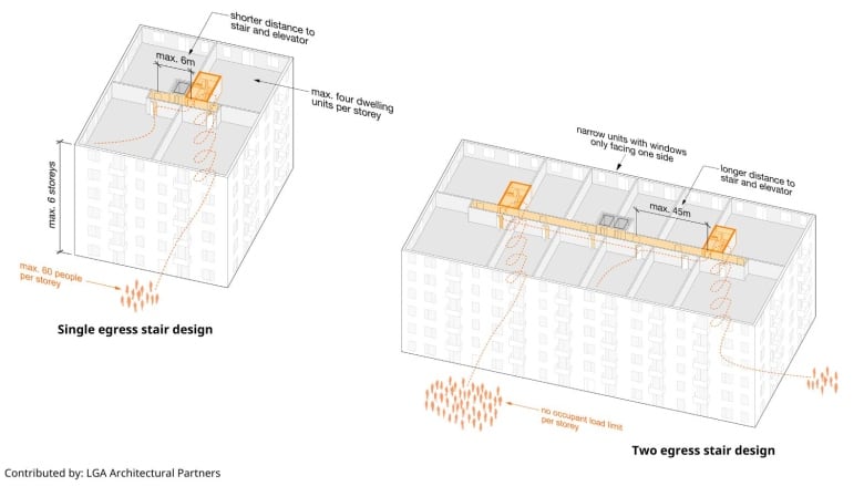 A graphic of an apartment building with one set of stairs in the centre, marked 'single egress stair design'. It is next to a graphic of an apartment building with two sets of stairs across a corridor, marked 'two egress stair design'.