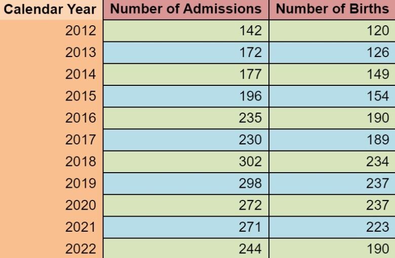 A chart contains data showing the number of admissions and births at hospitals from 2012 through 2022.