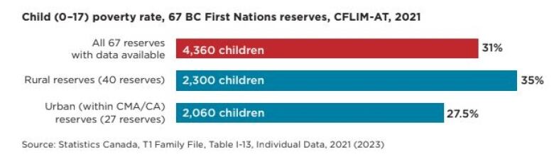 A chart showing child poverty rate in 67 First Nation Reserves