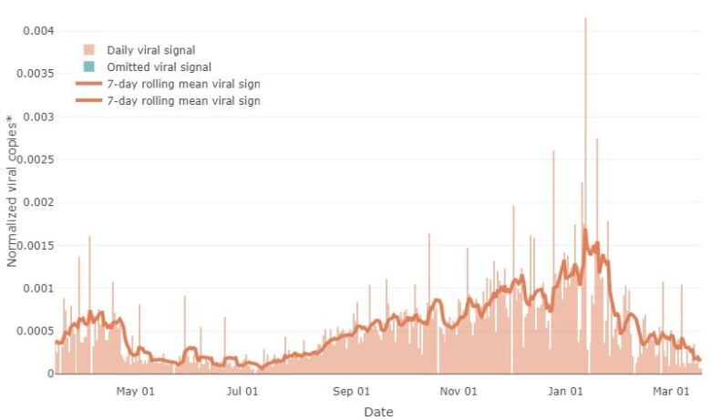 A chart of the level of coronavirus in Ottawa's wastewater since March 2023.