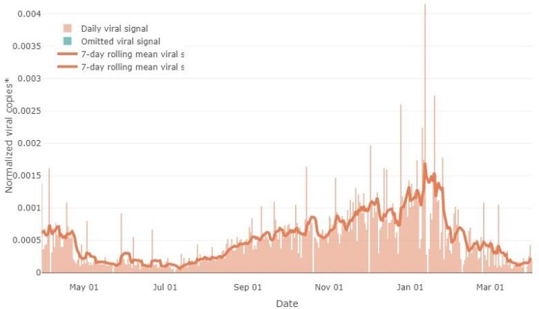 A chart of the level of coronavirus in Ottawa's wastewater since April 2023.