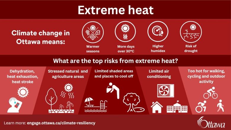 A red City of Ottawa infographic detailing the risks extreme heat pose for residents. 