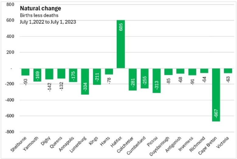 A bar graph showing the natural population change across 18 jurisdictions in Nova Scotia.