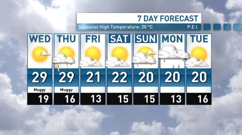 A chart shows the forecast temperatures across P.E.I this week, hitting a high of 30 C Thursday before dropping to 21 C Friday.